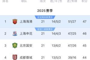 中超前四赛程对比！海港领跑+地狱赛程，将客战蓉城国安泰山英博