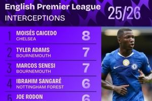 新赛季英超拦截榜：凯塞多8次居首，艾特-努里、查洛巴在列