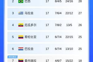大局已定！南美世预赛积分榜：委内瑞拉、玻利维亚争一附加赛名额