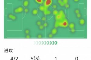 B费本场数据：4射2正，1次错失良机，2次关键传球，3次抢断