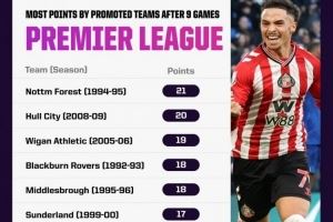 桑德兰联赛前9轮豪取17分！在英超历史升班马同期战绩并列第6位