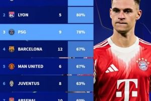 拜仁近20个赛季欧冠对巴黎胜率78%，至少对阵5次球队中胜率第3